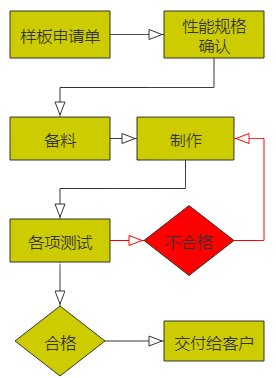 樣闆制(zhì)作流程