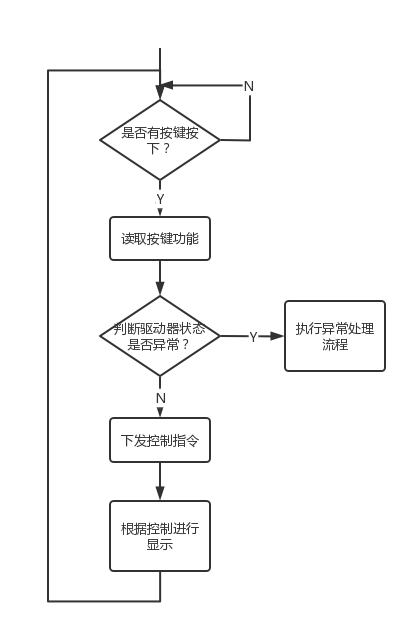 UI控制(zhì)闆控制(zhì)邏輯圖.png