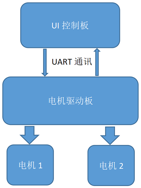 電動升降桌電控部分的控制(zhì)結構.png